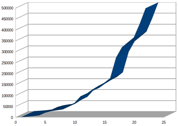 25 years stats